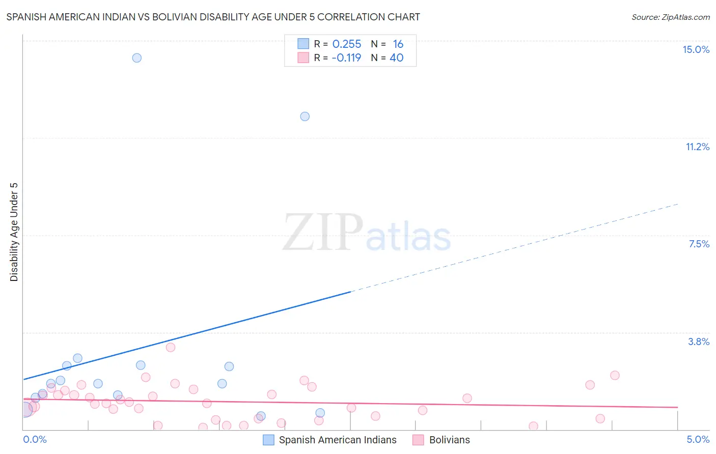 Spanish American Indian vs Bolivian Disability Age Under 5