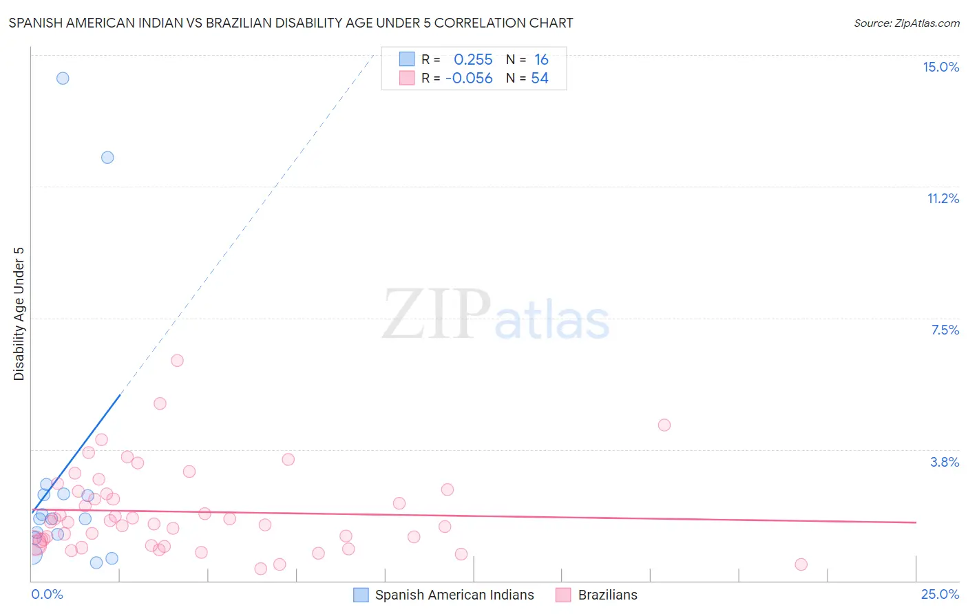 Spanish American Indian vs Brazilian Disability Age Under 5