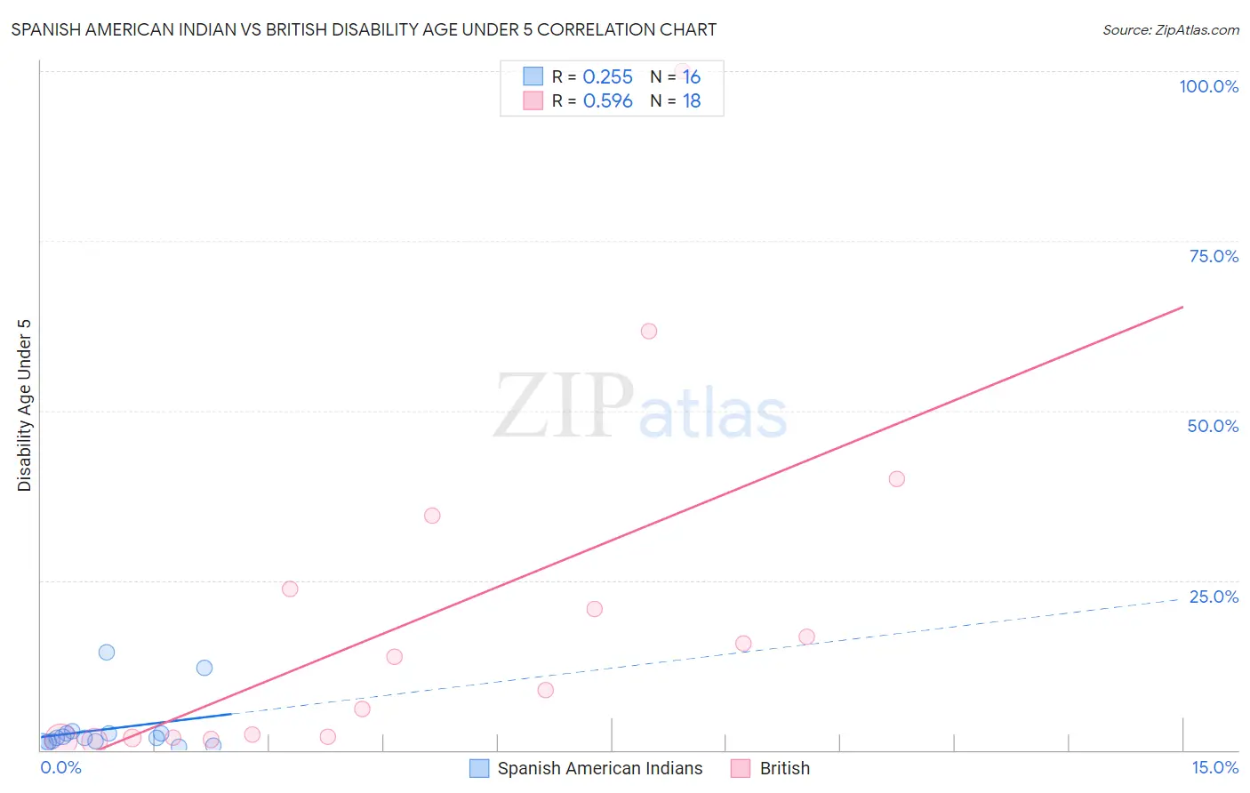Spanish American Indian vs British Disability Age Under 5