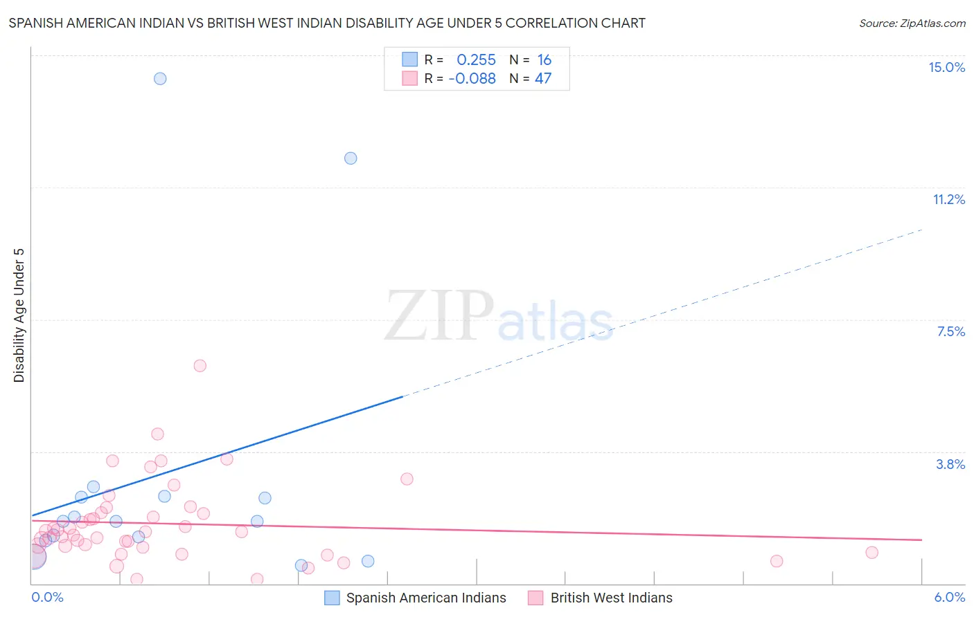 Spanish American Indian vs British West Indian Disability Age Under 5