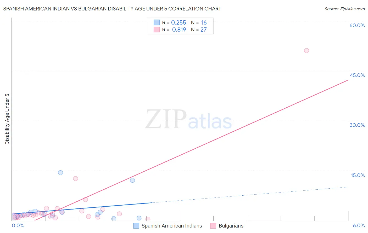 Spanish American Indian vs Bulgarian Disability Age Under 5