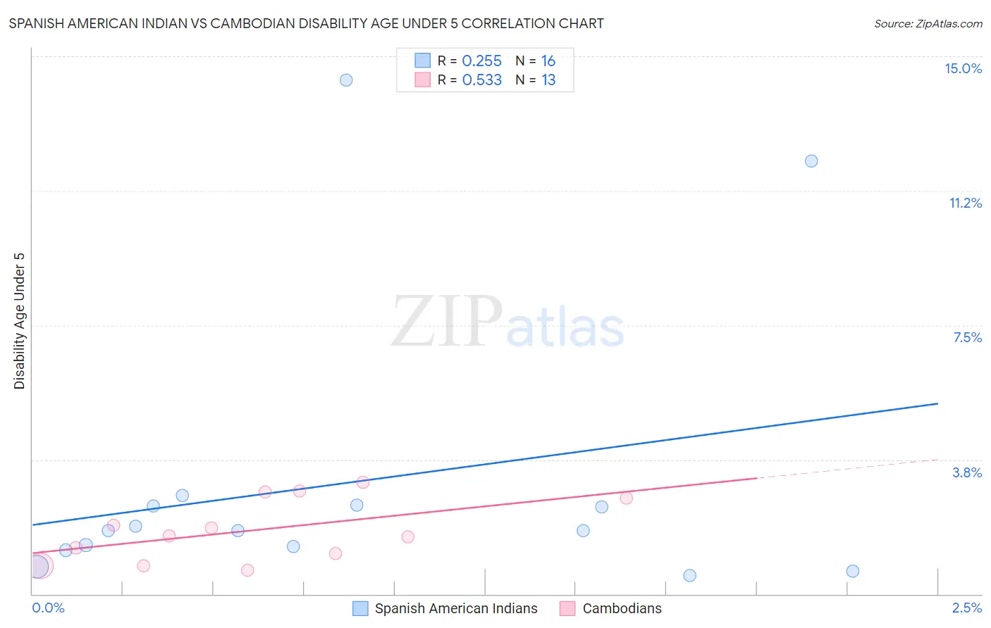 Spanish American Indian vs Cambodian Disability Age Under 5