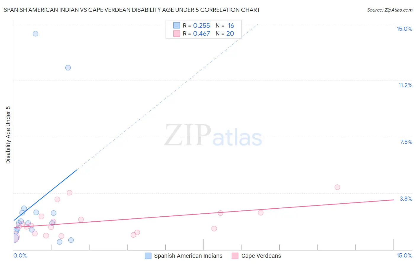 Spanish American Indian vs Cape Verdean Disability Age Under 5