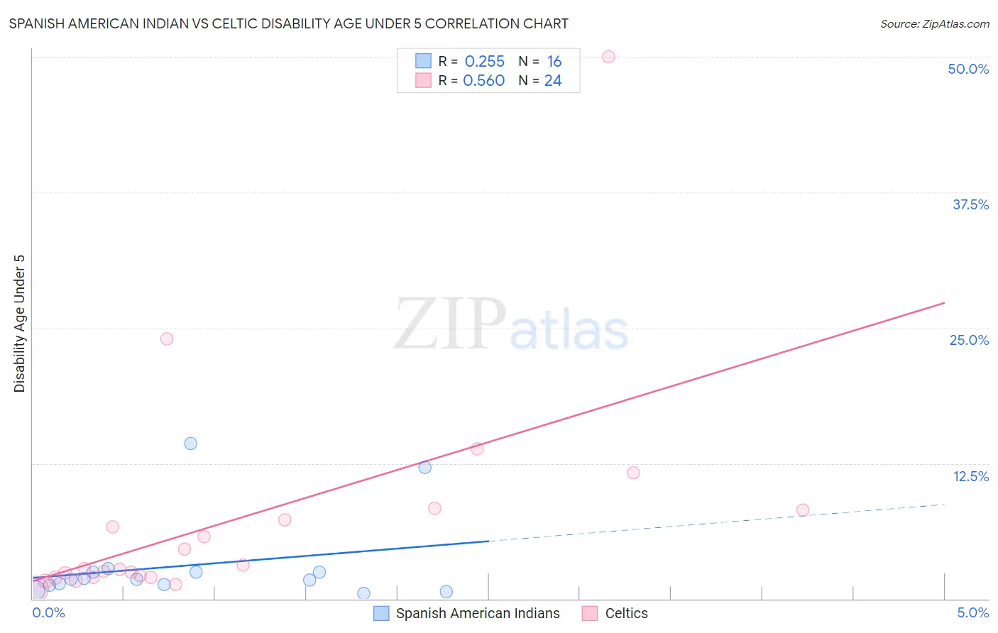Spanish American Indian vs Celtic Disability Age Under 5