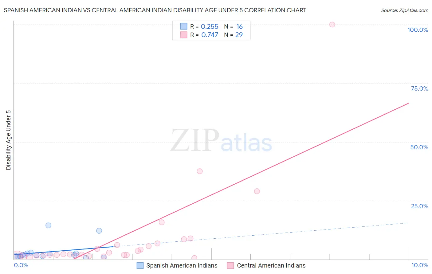 Spanish American Indian vs Central American Indian Disability Age Under 5