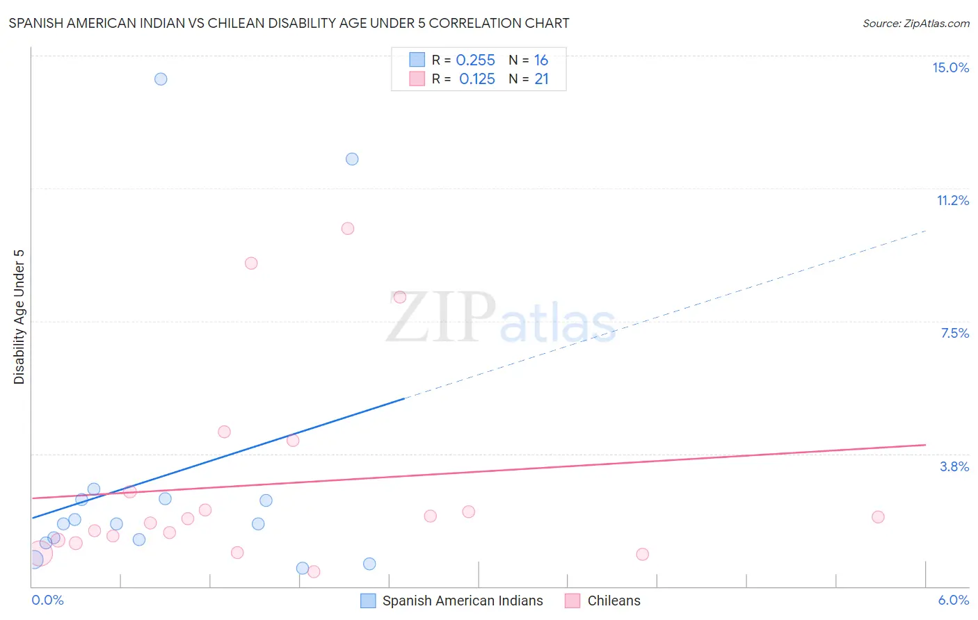 Spanish American Indian vs Chilean Disability Age Under 5