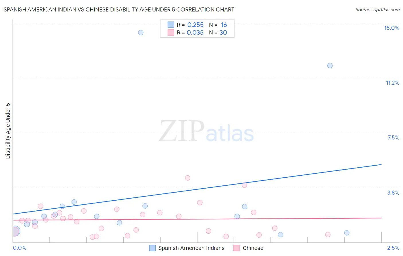 Spanish American Indian vs Chinese Disability Age Under 5