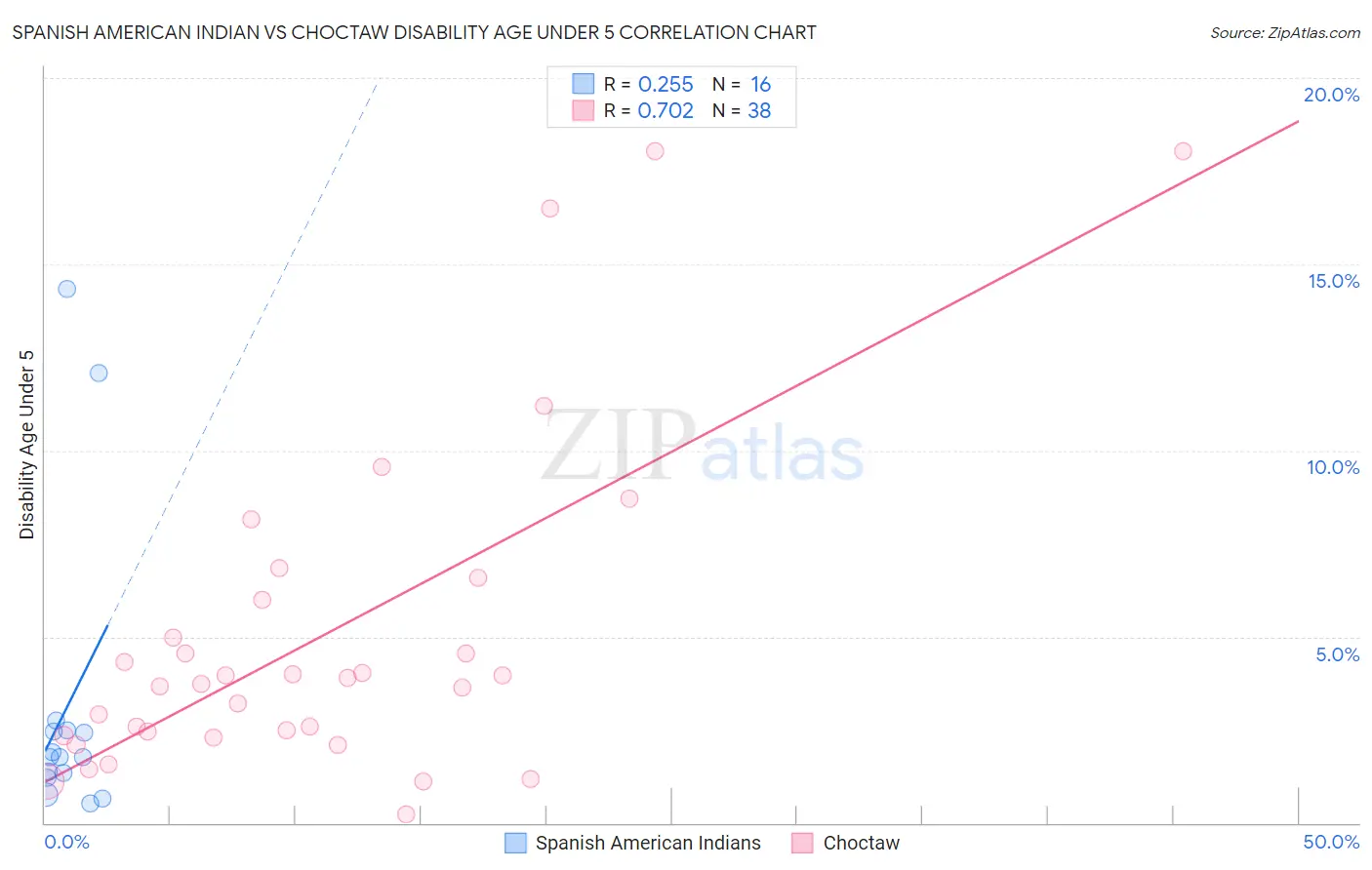 Spanish American Indian vs Choctaw Disability Age Under 5
