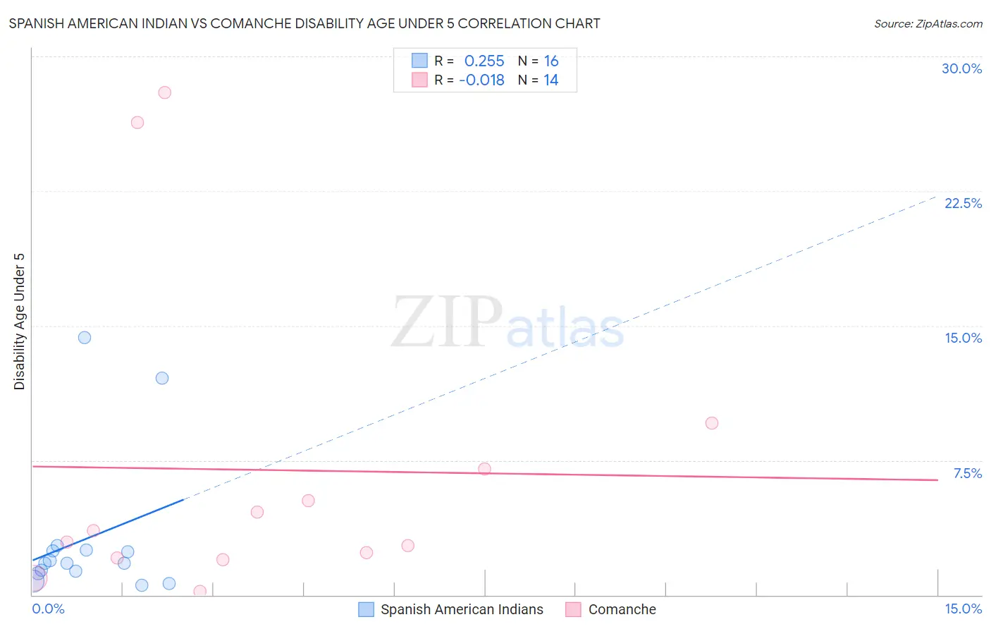 Spanish American Indian vs Comanche Disability Age Under 5