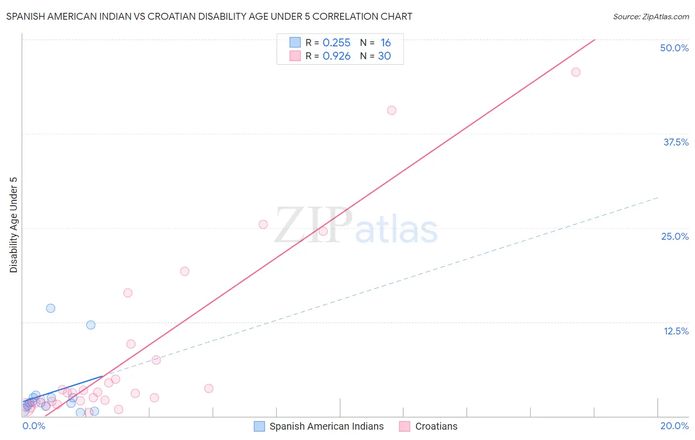 Spanish American Indian vs Croatian Disability Age Under 5