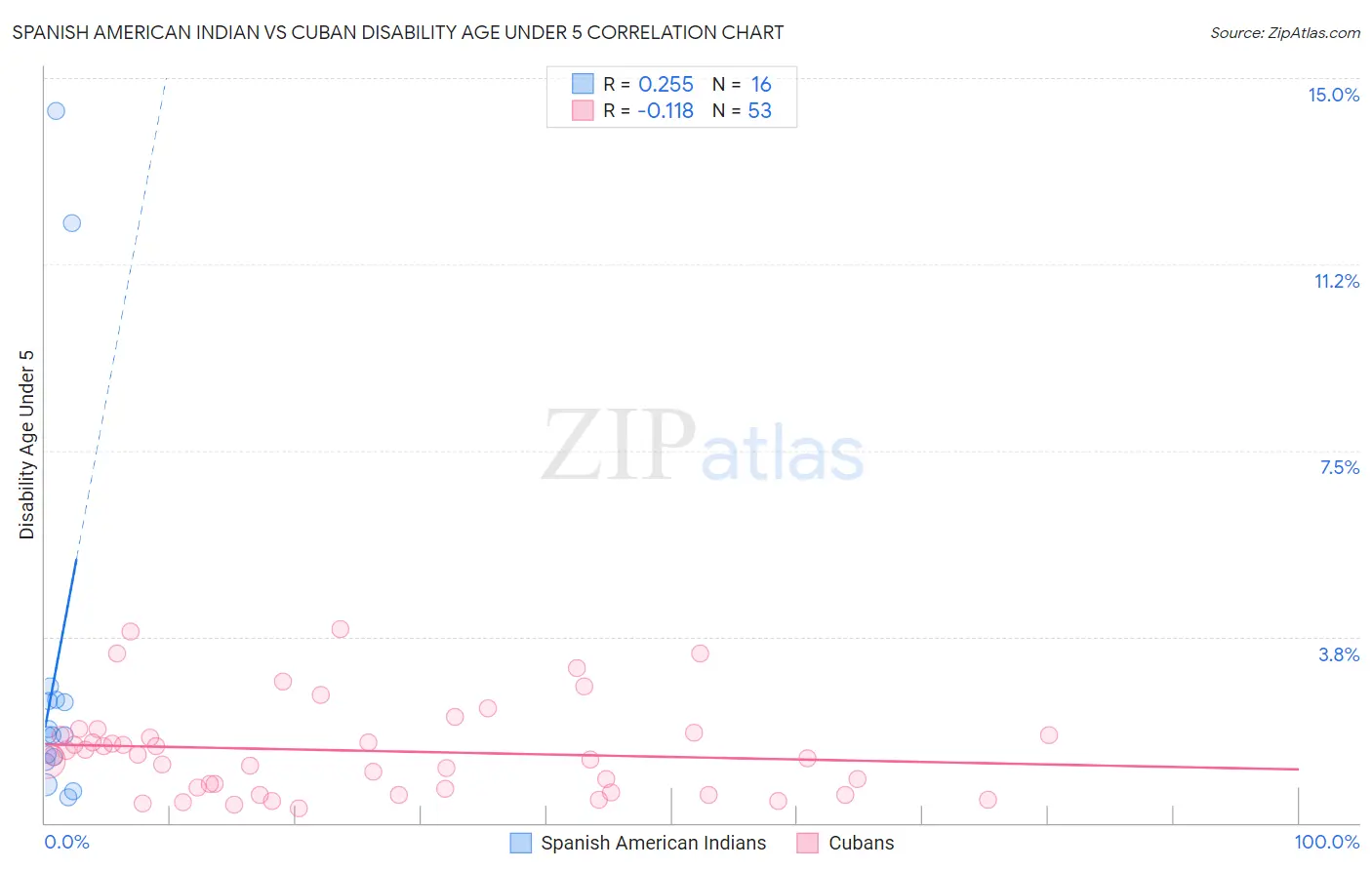 Spanish American Indian vs Cuban Disability Age Under 5