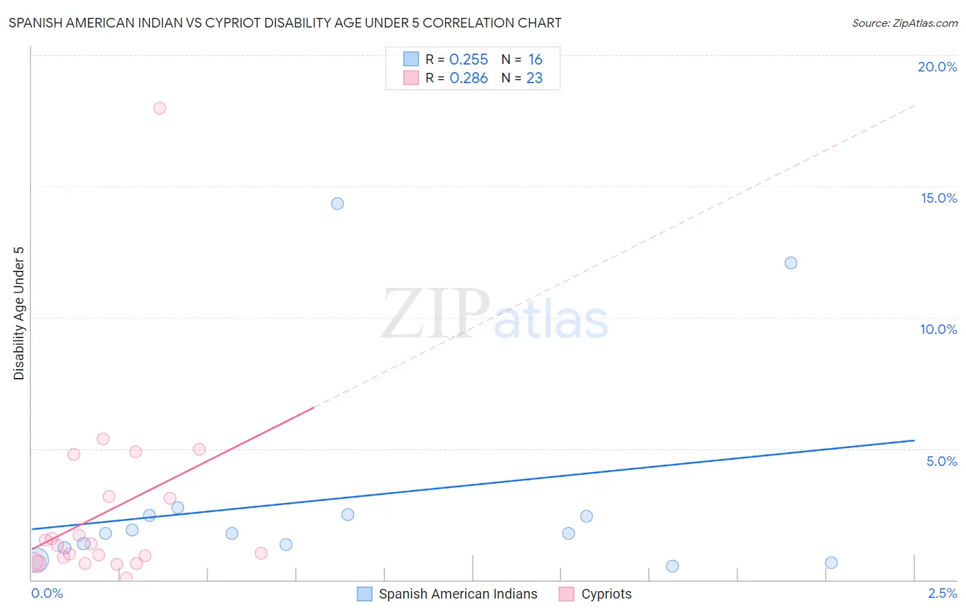 Spanish American Indian vs Cypriot Disability Age Under 5