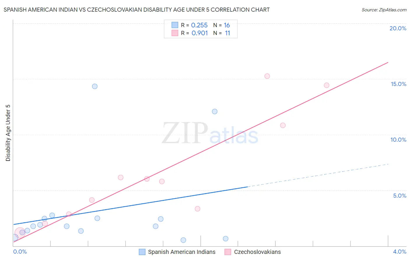 Spanish American Indian vs Czechoslovakian Disability Age Under 5