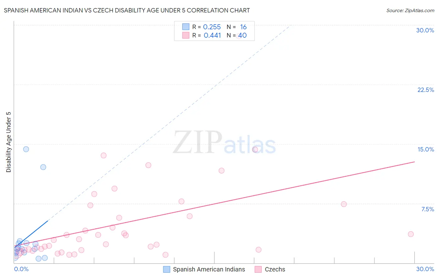 Spanish American Indian vs Czech Disability Age Under 5
