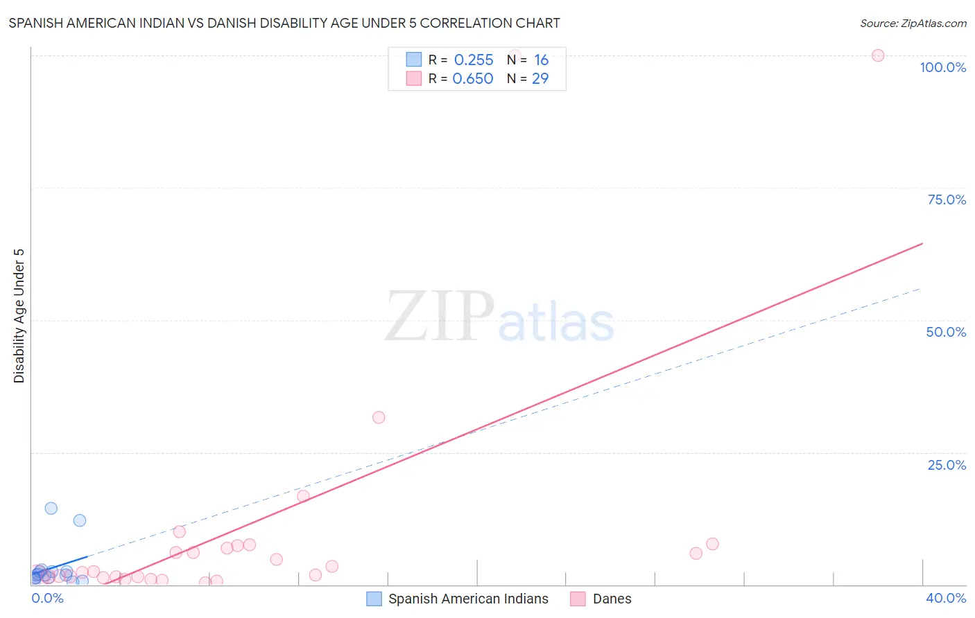 Spanish American Indian vs Danish Disability Age Under 5