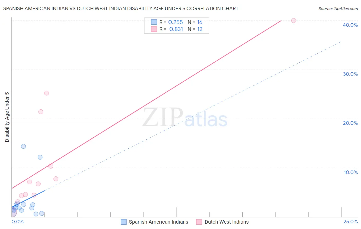 Spanish American Indian vs Dutch West Indian Disability Age Under 5