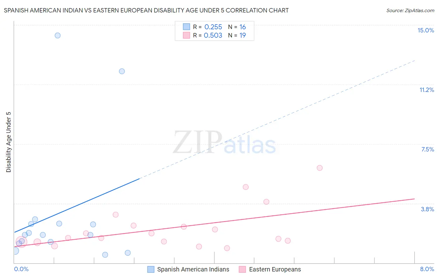 Spanish American Indian vs Eastern European Disability Age Under 5