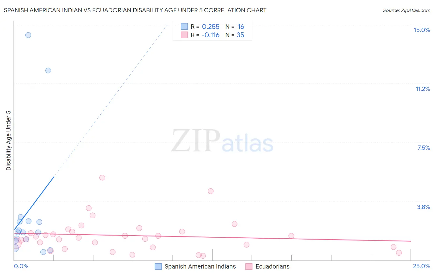 Spanish American Indian vs Ecuadorian Disability Age Under 5
