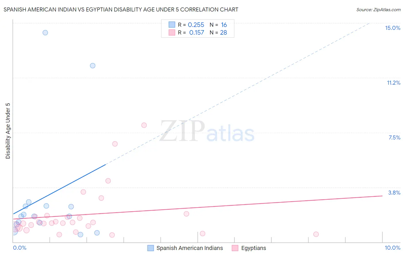 Spanish American Indian vs Egyptian Disability Age Under 5