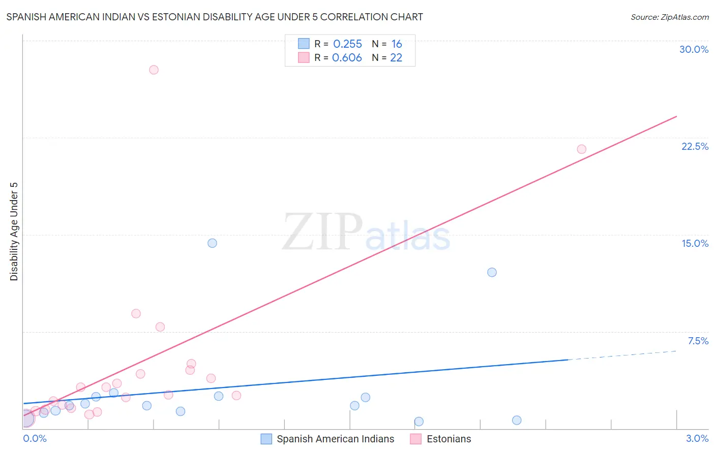 Spanish American Indian vs Estonian Disability Age Under 5