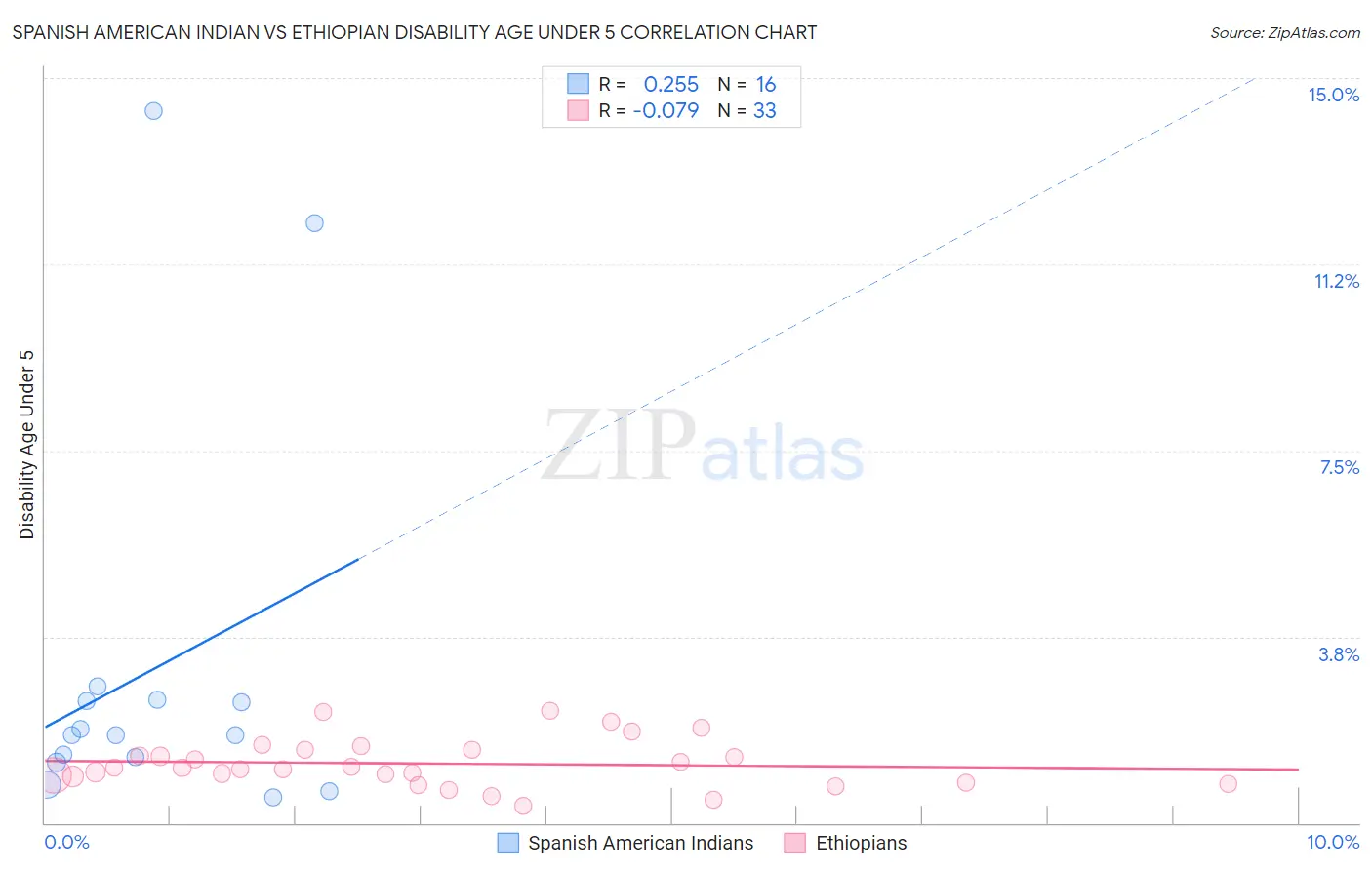 Spanish American Indian vs Ethiopian Disability Age Under 5