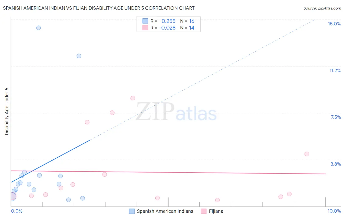 Spanish American Indian vs Fijian Disability Age Under 5