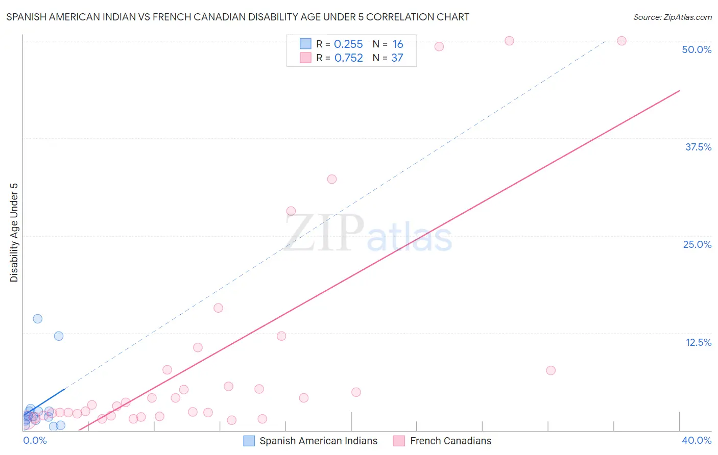 Spanish American Indian vs French Canadian Disability Age Under 5