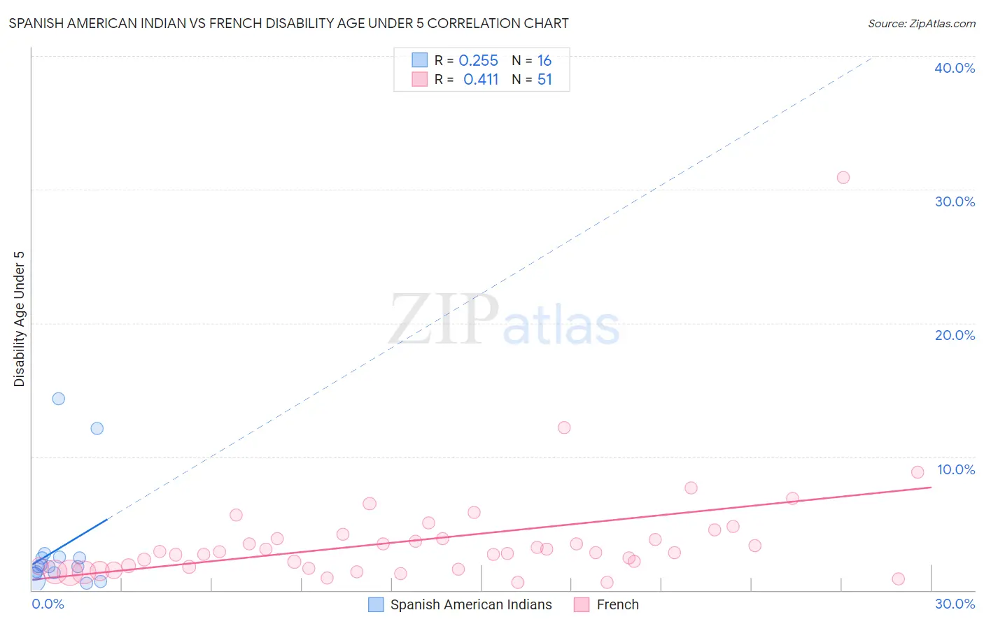 Spanish American Indian vs French Disability Age Under 5