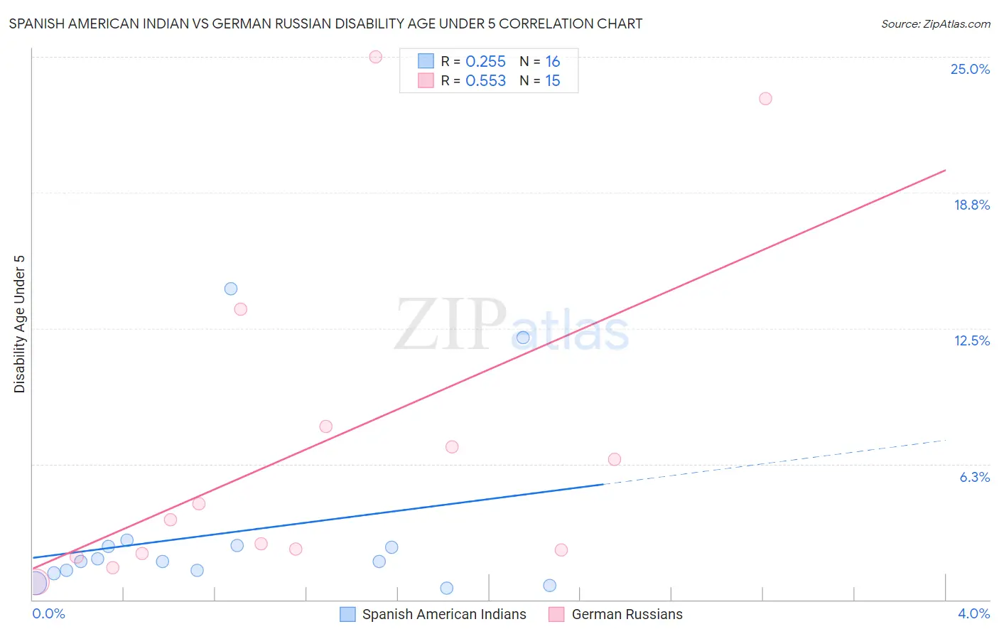 Spanish American Indian vs German Russian Disability Age Under 5