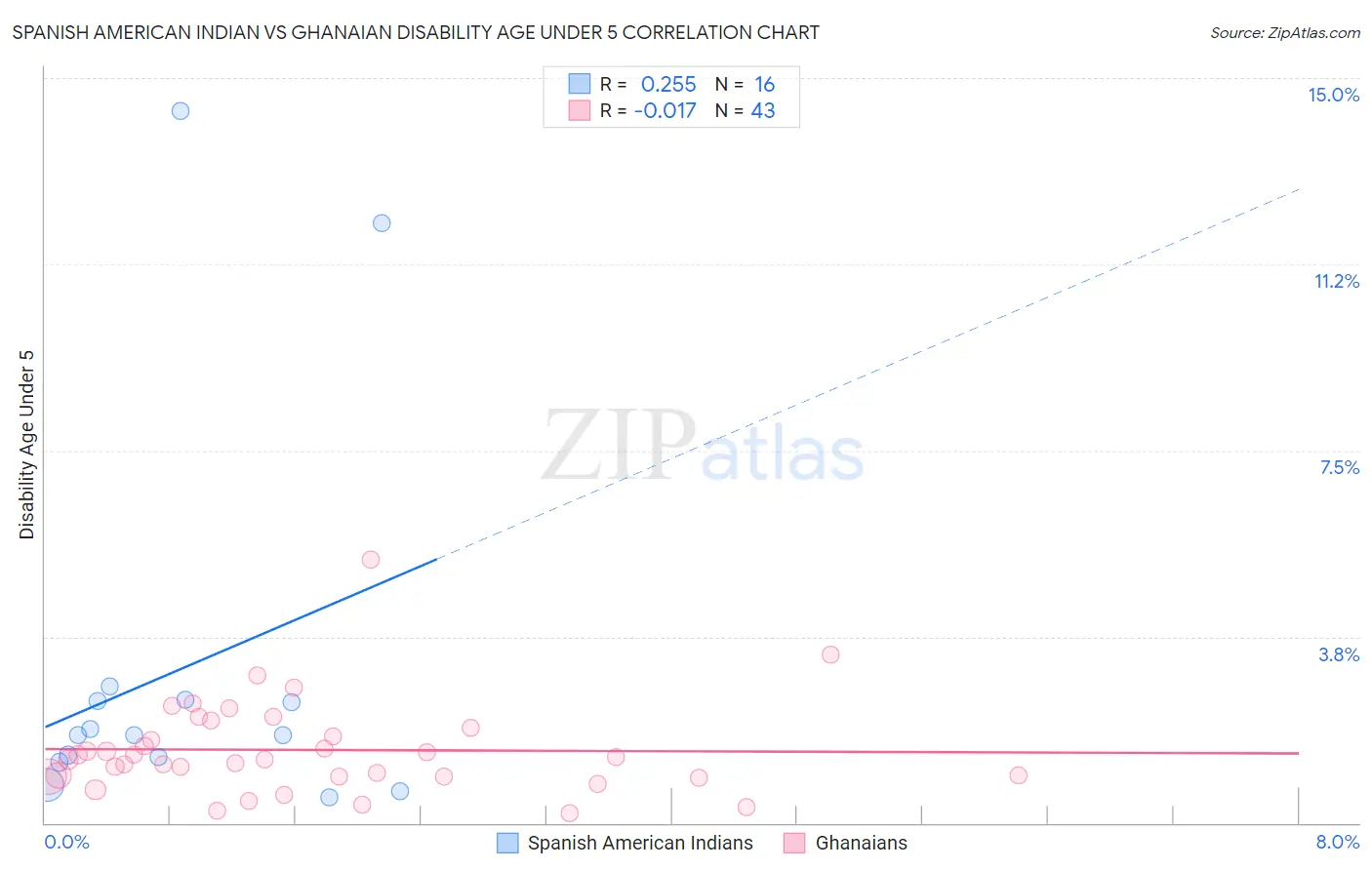 Spanish American Indian vs Ghanaian Disability Age Under 5