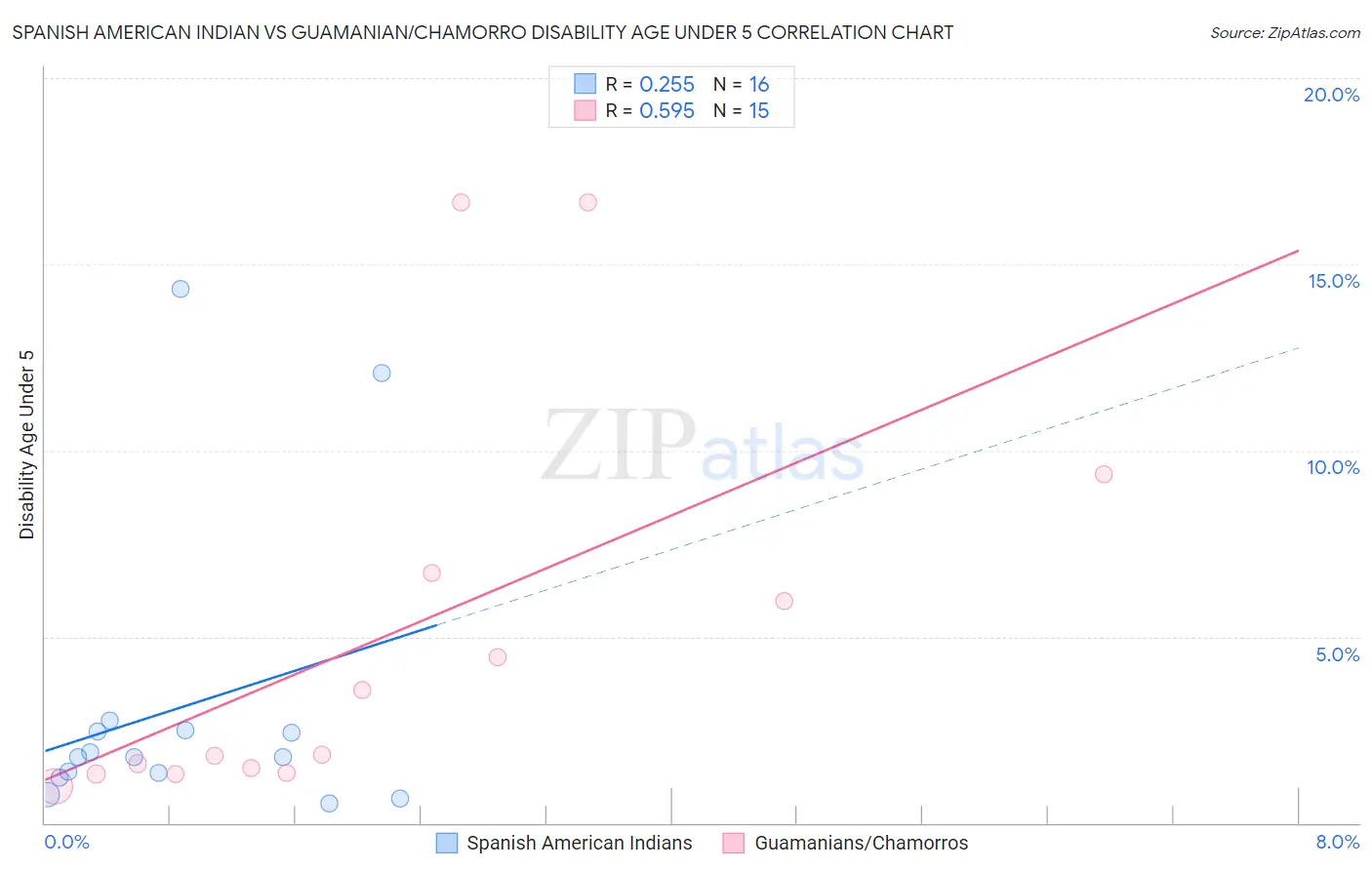 Spanish American Indian vs Guamanian/Chamorro Disability Age Under 5