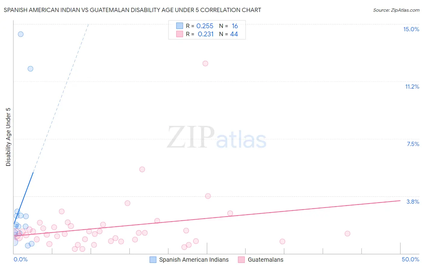 Spanish American Indian vs Guatemalan Disability Age Under 5