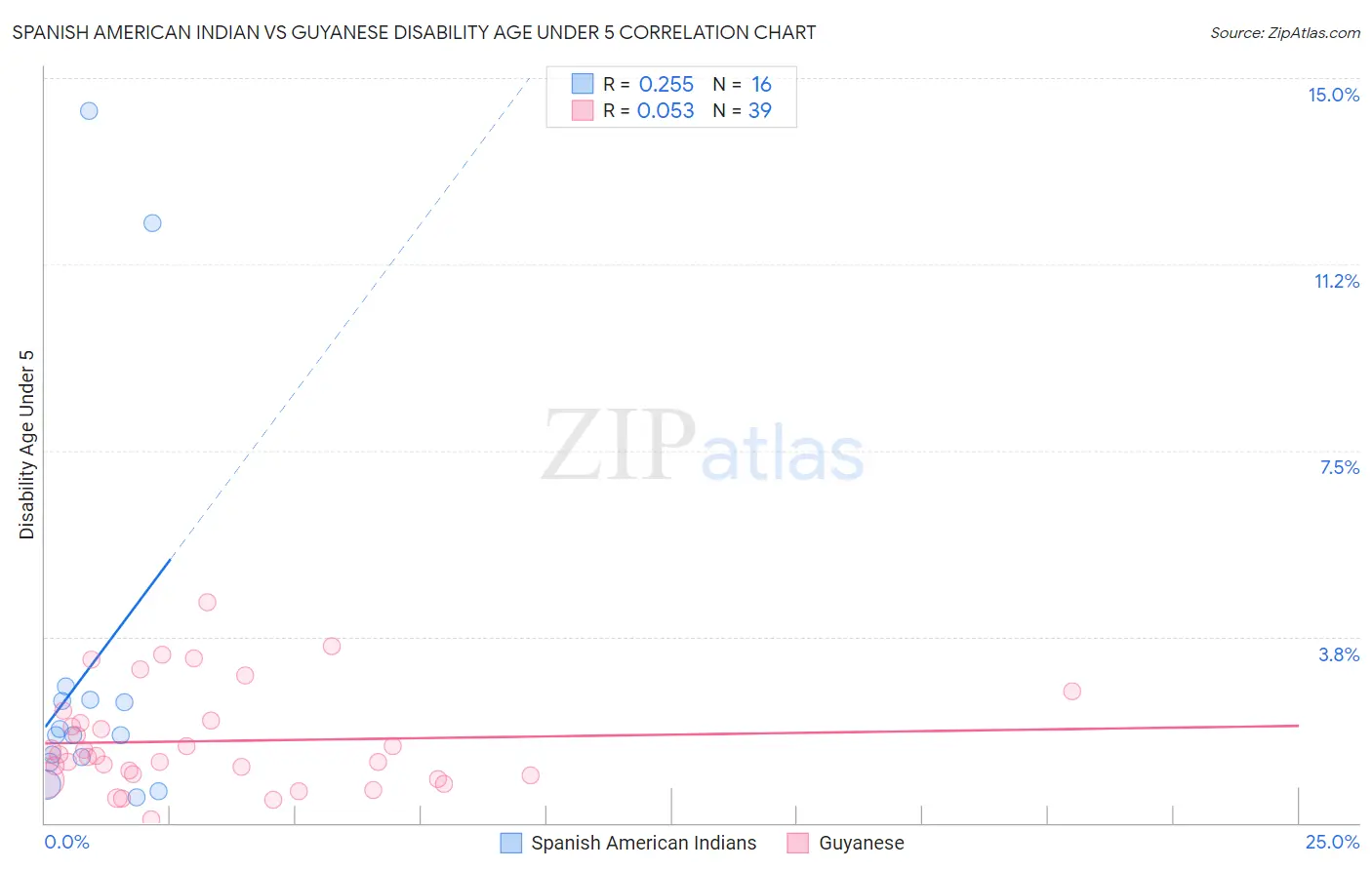 Spanish American Indian vs Guyanese Disability Age Under 5