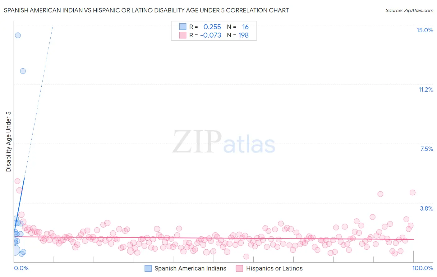 Spanish American Indian vs Hispanic or Latino Disability Age Under 5