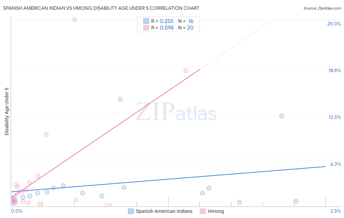 Spanish American Indian vs Hmong Disability Age Under 5