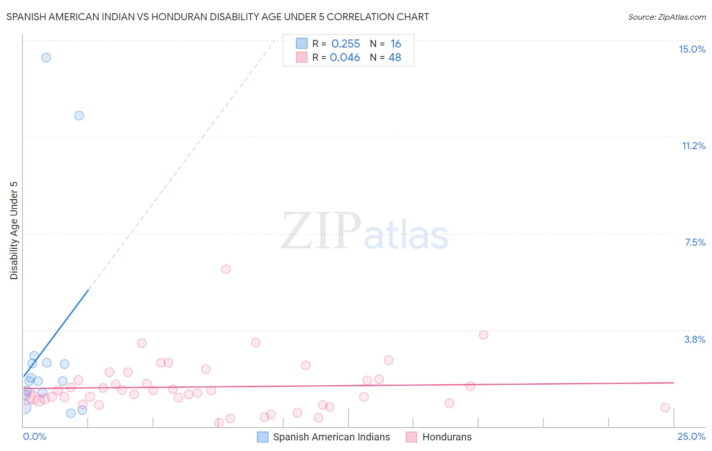 Spanish American Indian vs Honduran Disability Age Under 5