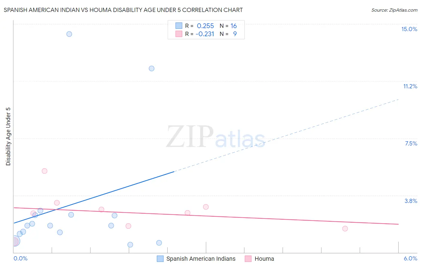 Spanish American Indian vs Houma Disability Age Under 5