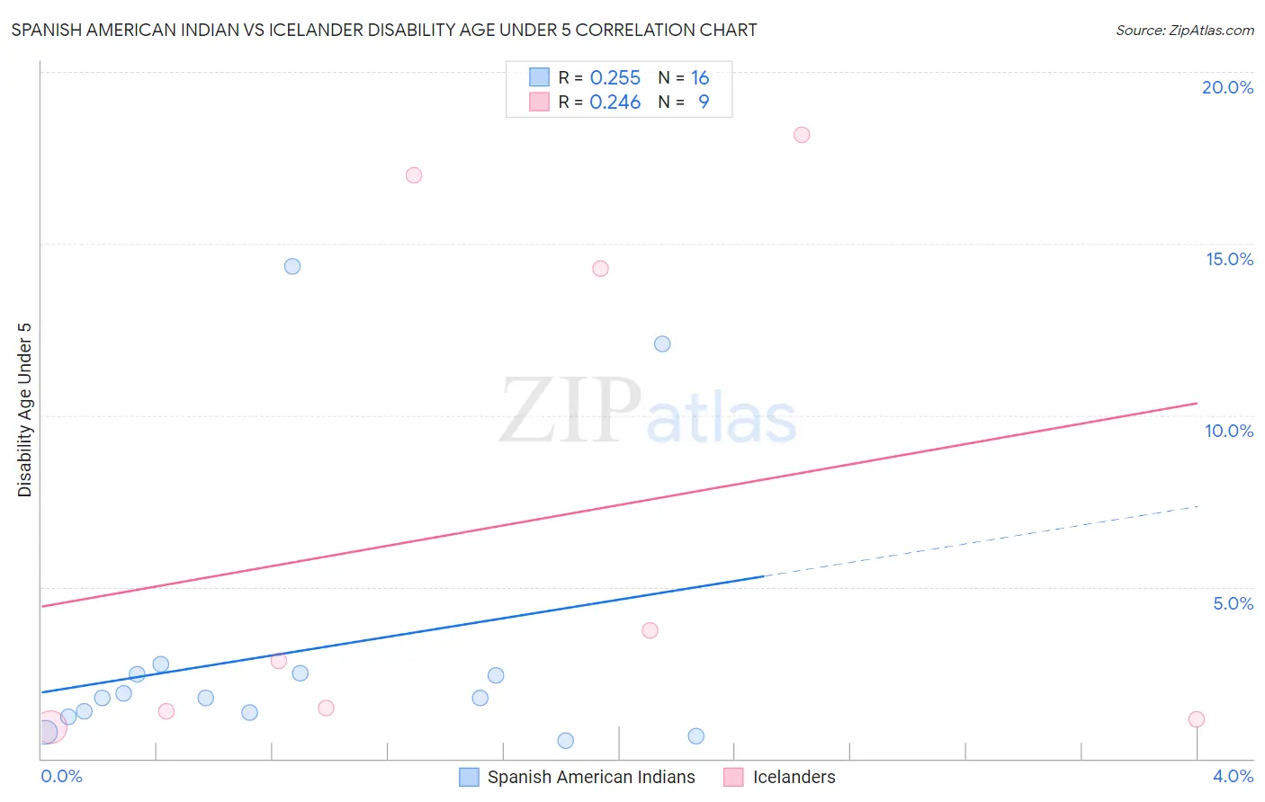 Spanish American Indian vs Icelander Disability Age Under 5