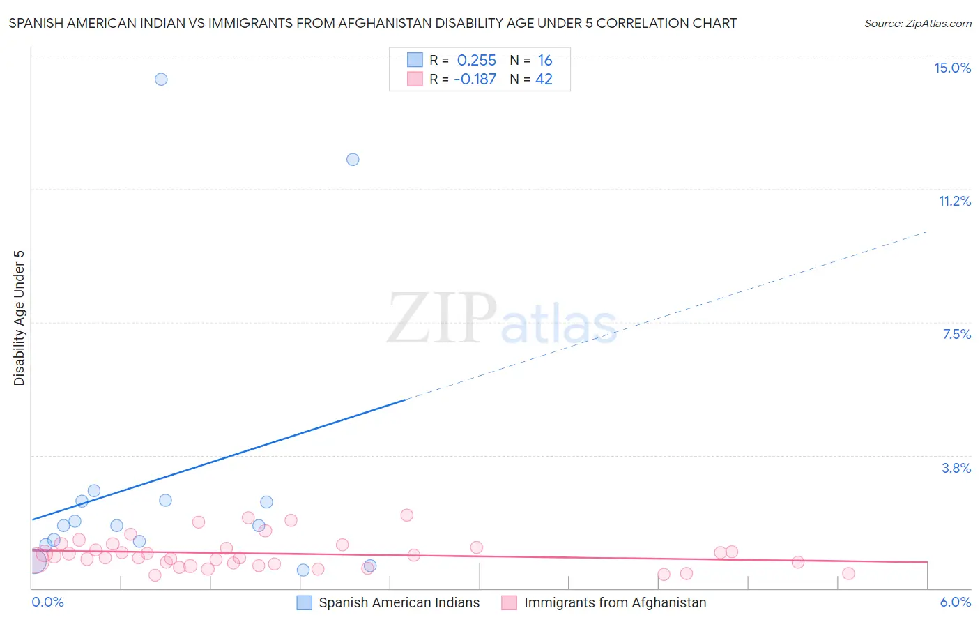 Spanish American Indian vs Immigrants from Afghanistan Disability Age Under 5
