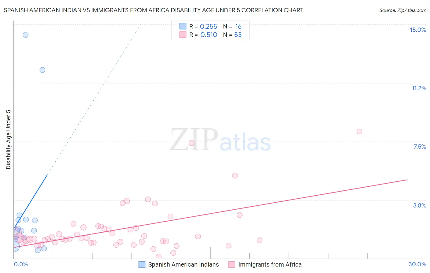 Spanish American Indian vs Immigrants from Africa Disability Age Under 5