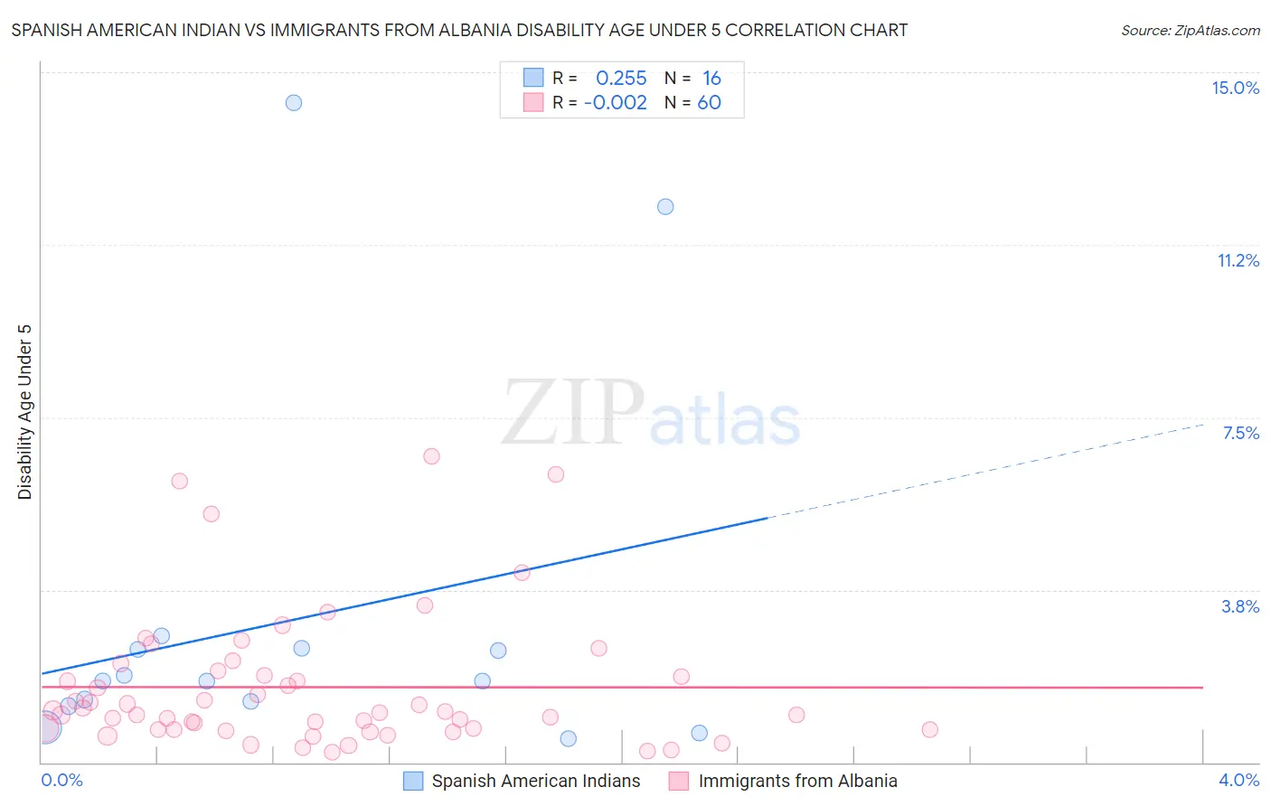 Spanish American Indian vs Immigrants from Albania Disability Age Under 5