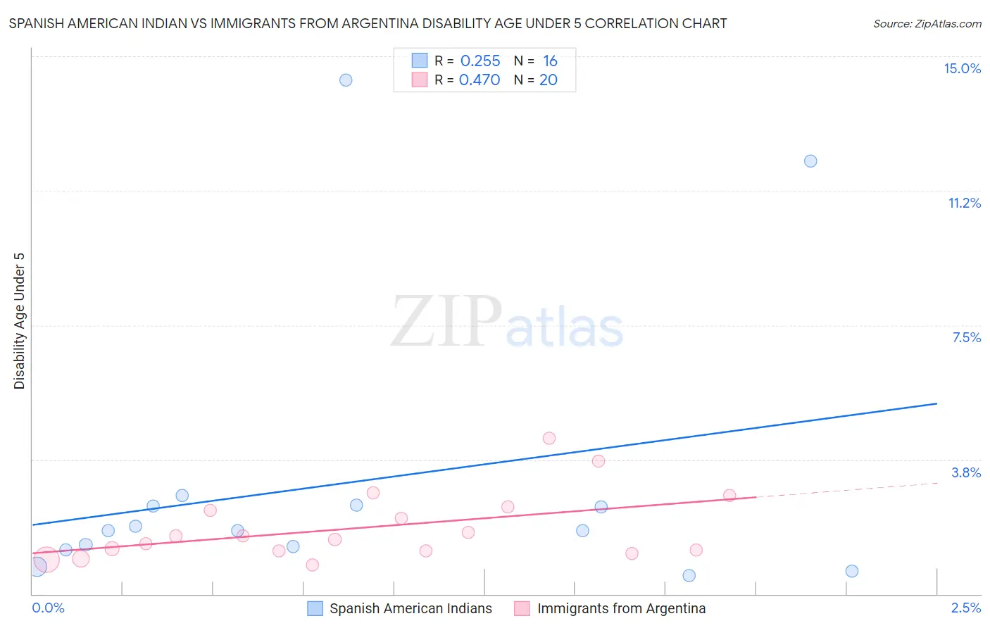 Spanish American Indian vs Immigrants from Argentina Disability Age Under 5
