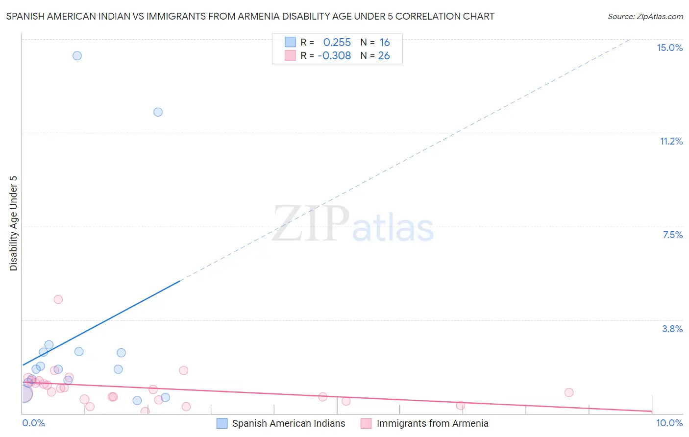 Spanish American Indian vs Immigrants from Armenia Disability Age Under 5
