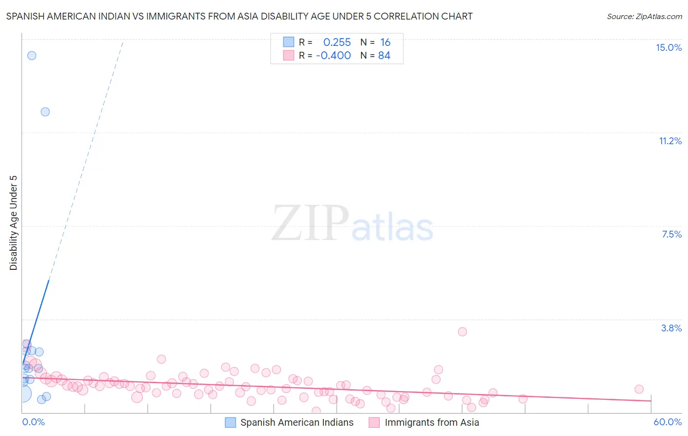Spanish American Indian vs Immigrants from Asia Disability Age Under 5