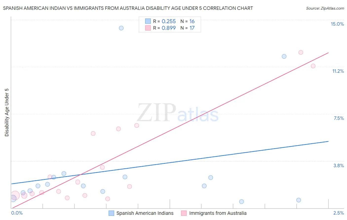 Spanish American Indian vs Immigrants from Australia Disability Age Under 5