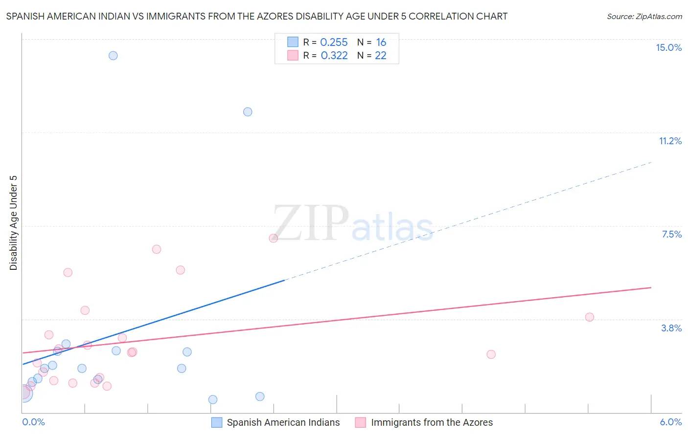 Spanish American Indian vs Immigrants from the Azores Disability Age Under 5