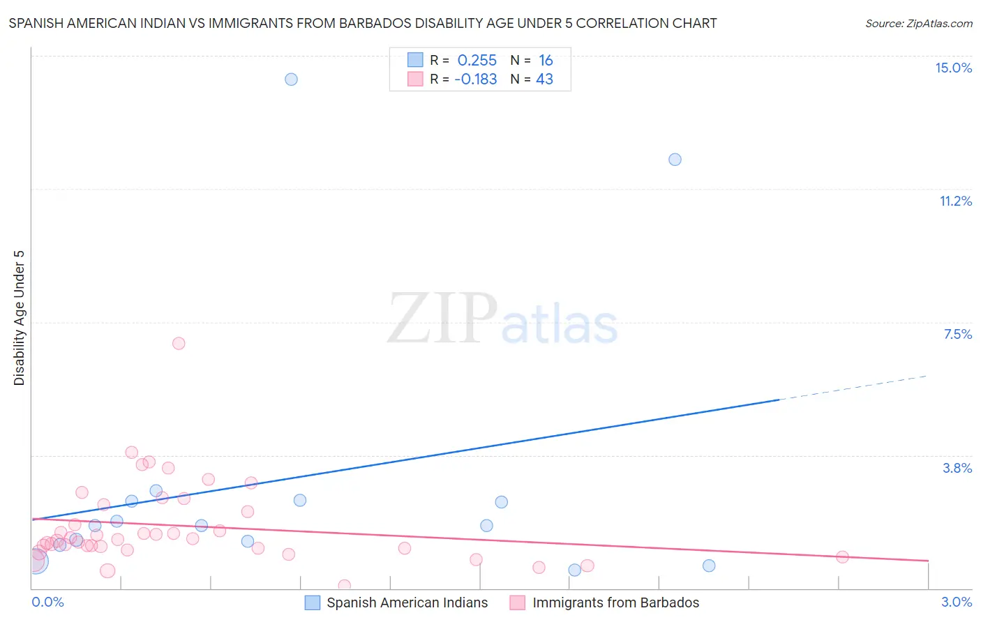 Spanish American Indian vs Immigrants from Barbados Disability Age Under 5