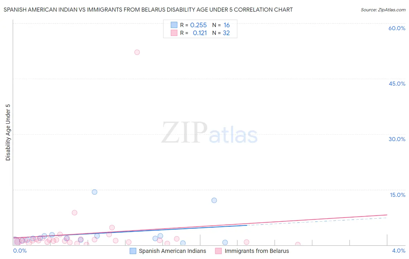 Spanish American Indian vs Immigrants from Belarus Disability Age Under 5