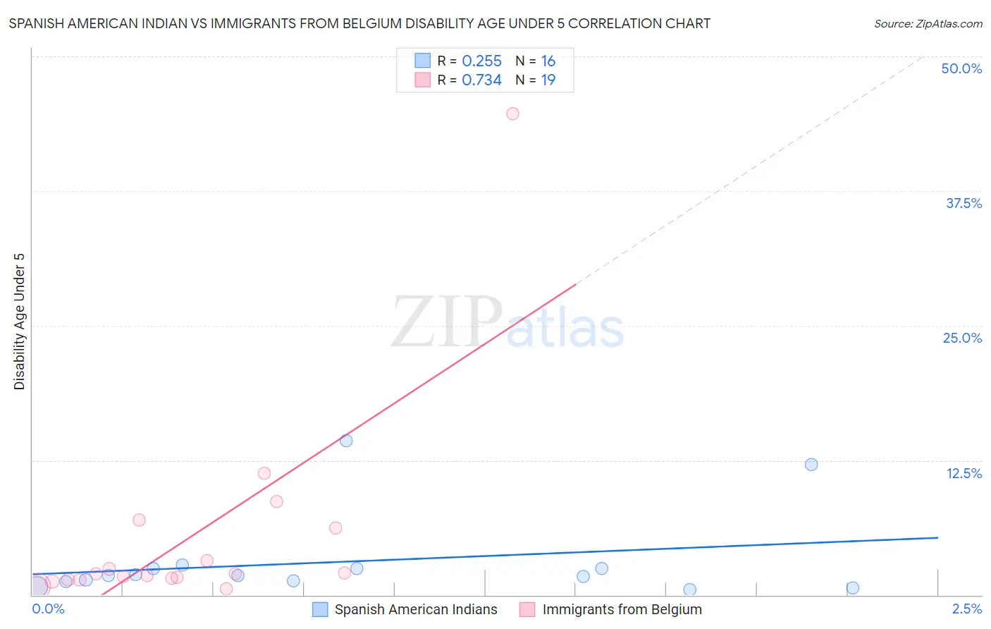 Spanish American Indian vs Immigrants from Belgium Disability Age Under 5