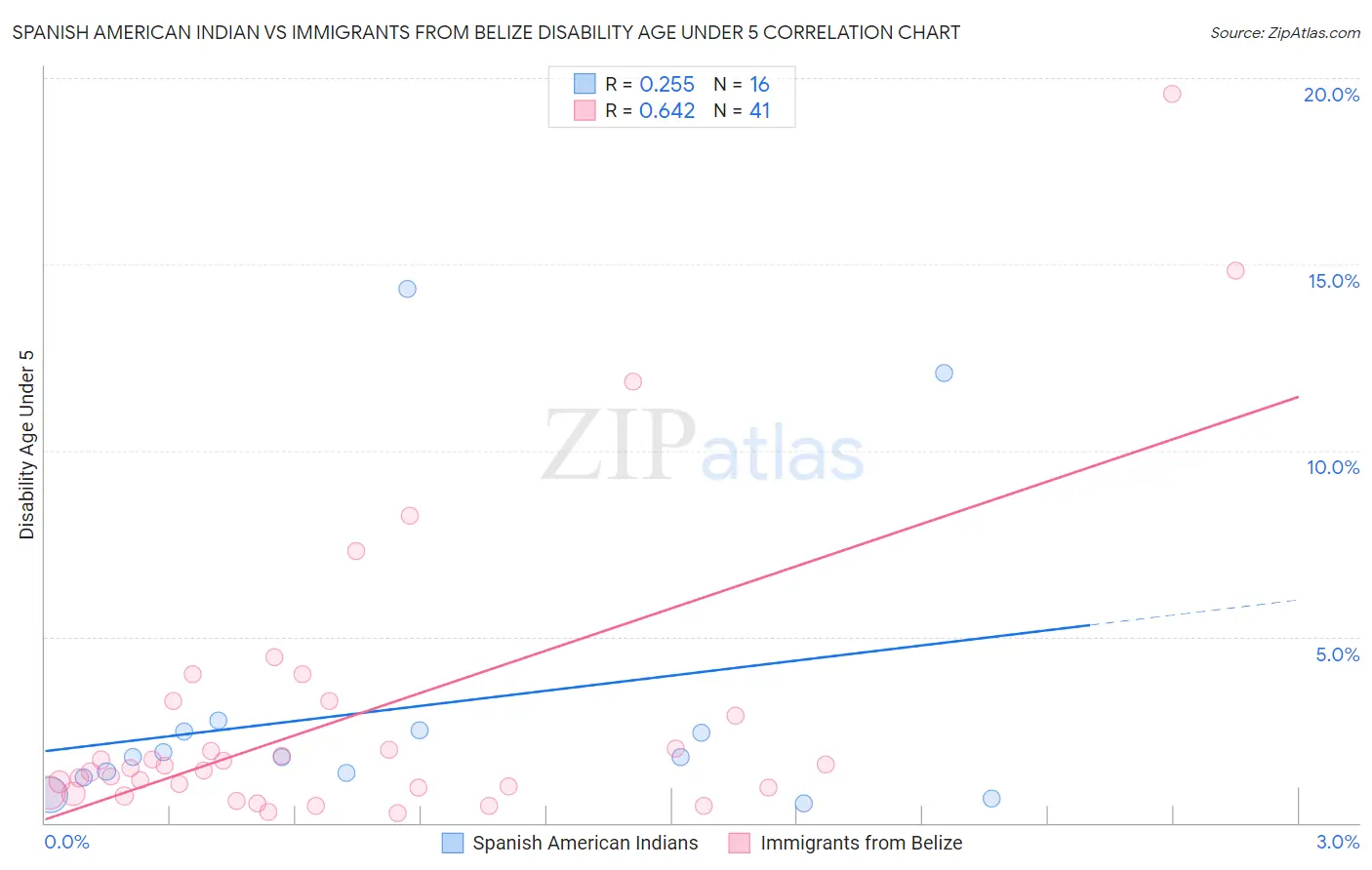 Spanish American Indian vs Immigrants from Belize Disability Age Under 5